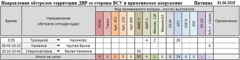 Сводка о событиях в ДНР и ЛНР за неделю 26.05.18 - 01.06.18 от военкора "Маг"