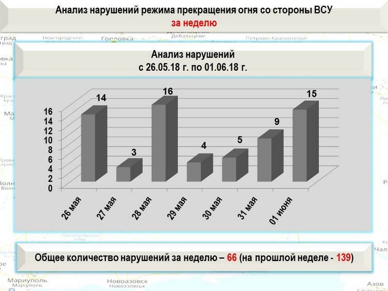 Сводка о событиях в ДНР и ЛНР за неделю 26.05.18 - 01.06.18 от военкора "Маг"