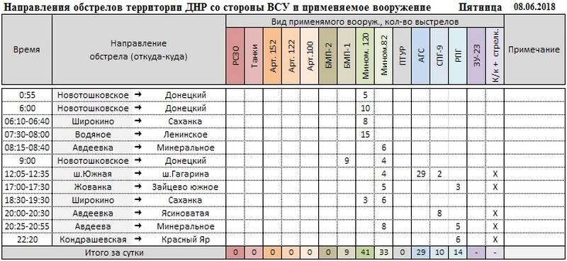 Сводка о событиях в ДНР и ЛНР за неделю 02.06.18 - 08.06.18 от военкора "Маг"