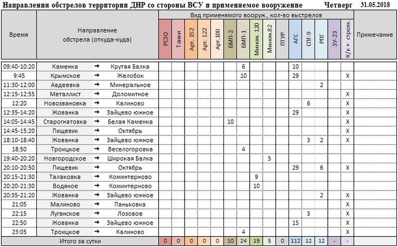 Сводка о событиях в ДНР и ЛНР за неделю 26.05.18 - 01.06.18 от военкора "Маг"