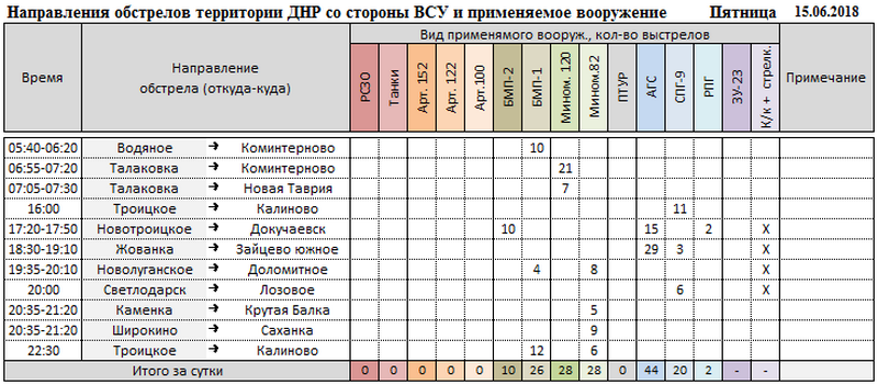 Сводка о событиях в ДНР и ЛНР за неделю 09.06.18 - 15.06.18 от военкора "Маг"