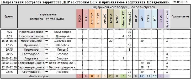 Сводка о событиях в ДНР и ЛНР за неделю 26.05.18 - 01.06.18 от военкора "Маг"