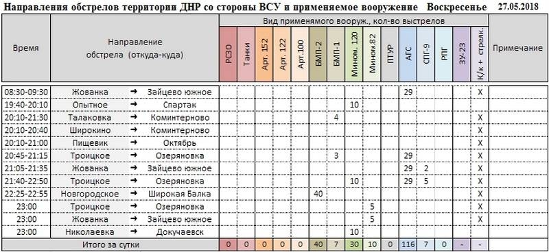 Сводка о событиях в ДНР и ЛНР за неделю 26.05.18 - 01.06.18 от военкора "Маг"