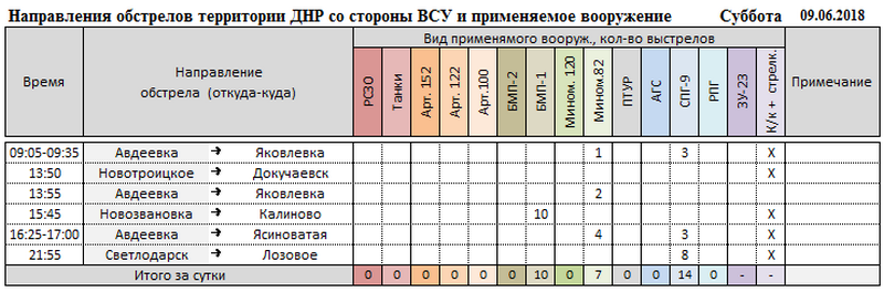 Сводка о событиях в ДНР и ЛНР за неделю 09.06.18 - 15.06.18 от военкора "Маг"