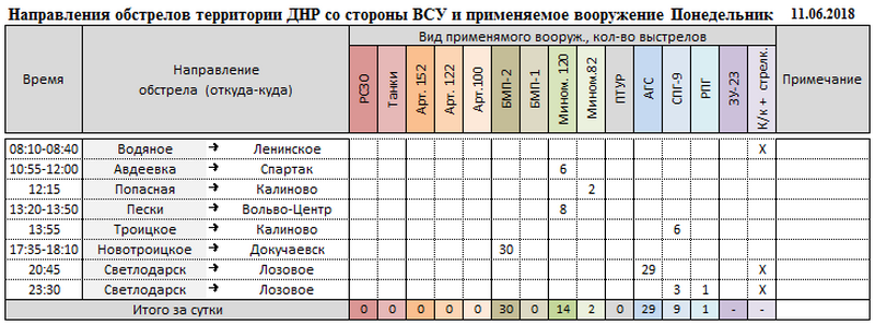 Сводка о событиях в ДНР и ЛНР за неделю 09.06.18 - 15.06.18 от военкора "Маг"