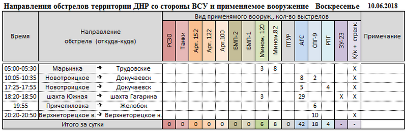 Сводка о событиях в ДНР и ЛНР за неделю 09.06.18 - 15.06.18 от военкора "Маг"