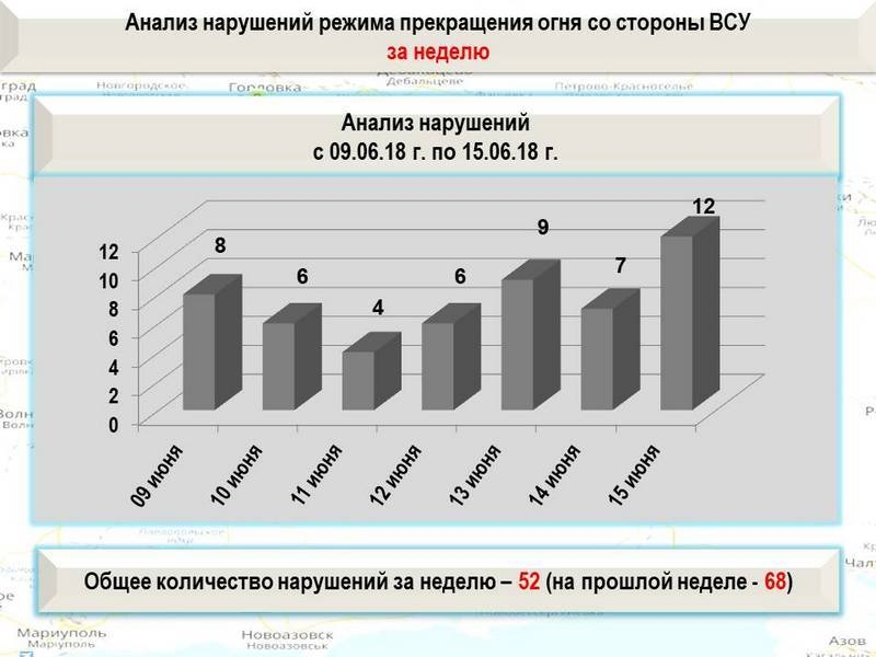 Сводка о событиях в ДНР и ЛНР за неделю 09.06.18 - 15.06.18 от военкора "Маг"