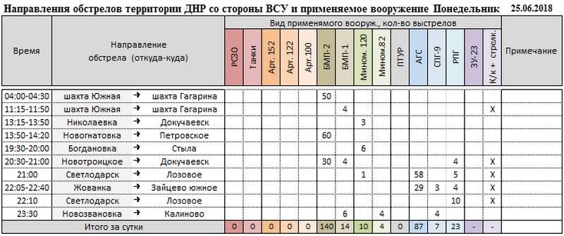 Сводка о событиях в ДНР и ЛНР за неделю 23.06.18 - 29.06.18 от военкора "Маг"