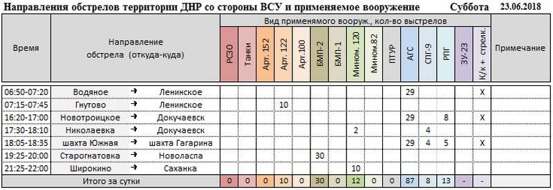 Сводка о событиях в ДНР и ЛНР за неделю 23.06.18 - 29.06.18 от военкора "Маг"