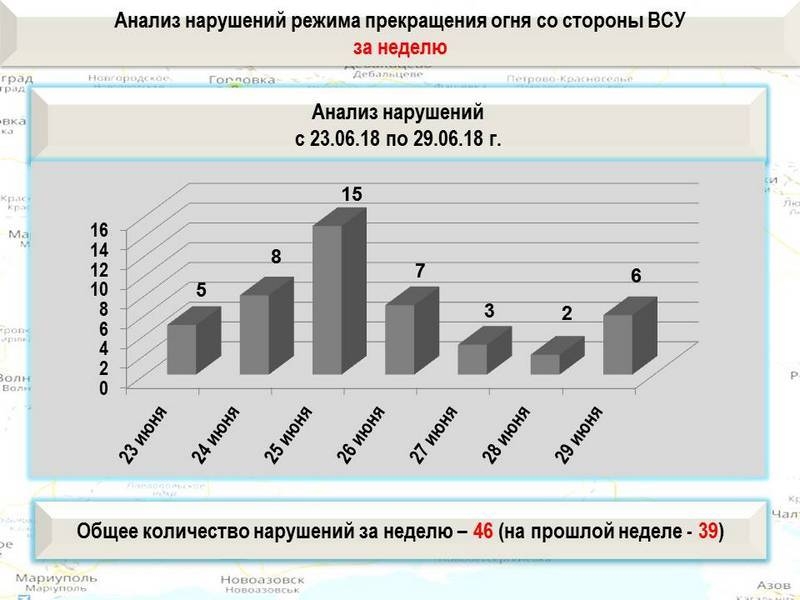 Сводка о событиях в ДНР и ЛНР за неделю 23.06.18 - 29.06.18 от военкора "Маг"