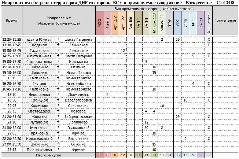 Сводка о событиях в ДНР и ЛНР за неделю 23.06.18 - 29.06.18 от военкора "Маг"