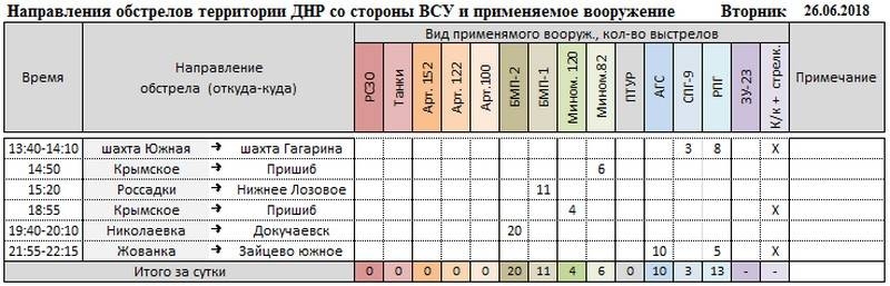 Сводка о событиях в ДНР и ЛНР за неделю 23.06.18 - 29.06.18 от военкора "Маг"