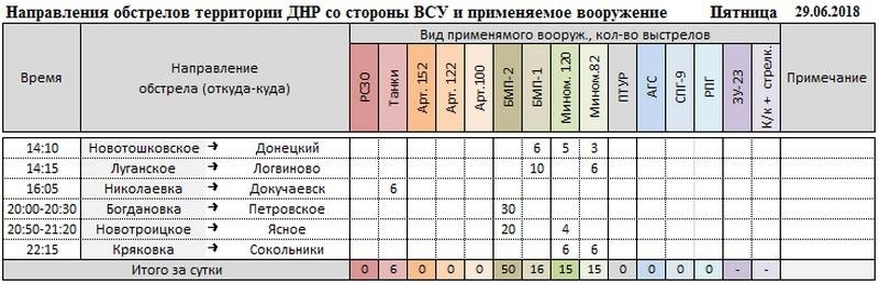 Сводка о событиях в ДНР и ЛНР за неделю 23.06.18 - 29.06.18 от военкора "Маг"