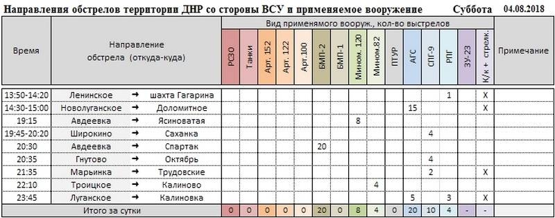 Сводка о событиях в ДНР и ЛНР за неделю 04.08.18 - 10.08.18 от военкора "Маг"