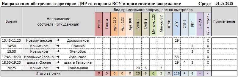 Сводка о событиях в ДНР и ЛНР за неделю 28.07.18 - 03.08.18 от военкора "Маг"