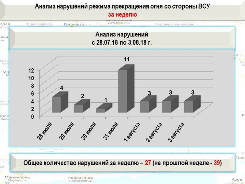 Сводка о событиях в ДНР и ЛНР за неделю 28.07.18 - 03.08.18 от военкора "Маг"