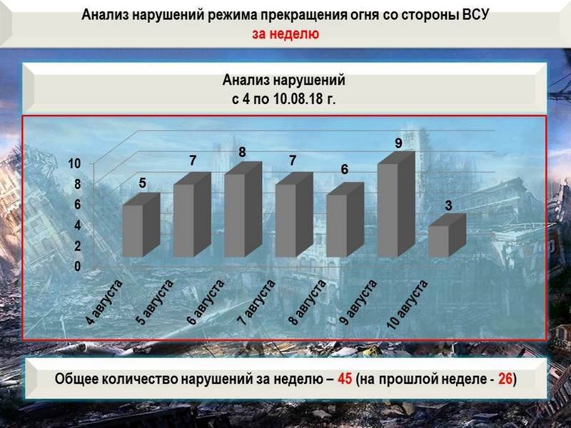 Сводка о событиях в ДНР и ЛНР за неделю 04.08.18 - 10.08.18 от военкора "Маг"