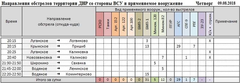 Сводка о событиях в ДНР и ЛНР за неделю 04.08.18 - 10.08.18 от военкора "Маг"