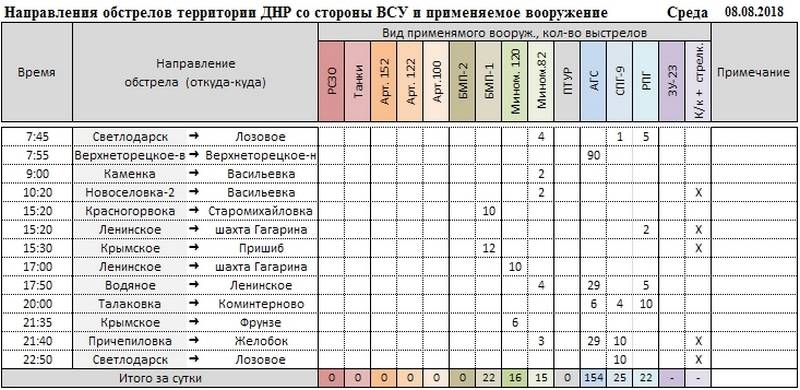 Сводка о событиях в ДНР и ЛНР за неделю 04.08.18 - 10.08.18 от военкора "Маг"