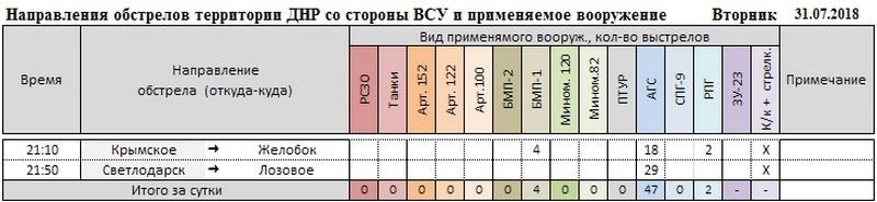 Сводка о событиях в ДНР и ЛНР за неделю 28.07.18 - 03.08.18 от военкора "Маг"
