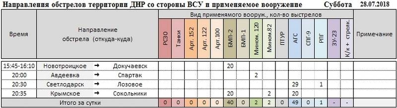 Сводка о событиях в ДНР и ЛНР за неделю 28.07.18 - 03.08.18 от военкора "Маг"