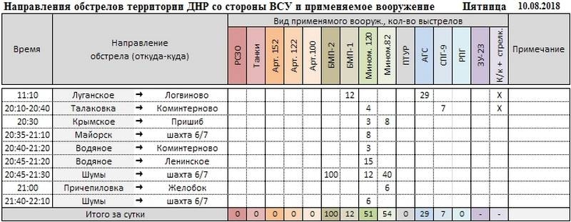 Сводка о событиях в ДНР и ЛНР за неделю 04.08.18 - 10.08.18 от военкора "Маг"