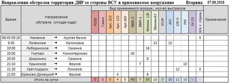 Сводка о событиях в ДНР и ЛНР за неделю 04.08.18 - 10.08.18 от военкора "Маг"