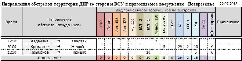 Сводка о событиях в ДНР и ЛНР за неделю 28.07.18 - 03.08.18 от военкора "Маг"