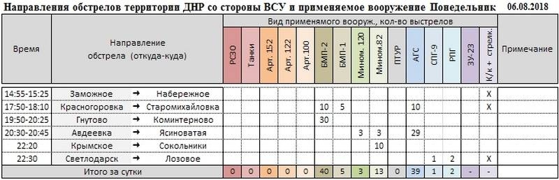 Сводка о событиях в ДНР и ЛНР за неделю 04.08.18 - 10.08.18 от военкора "Маг"