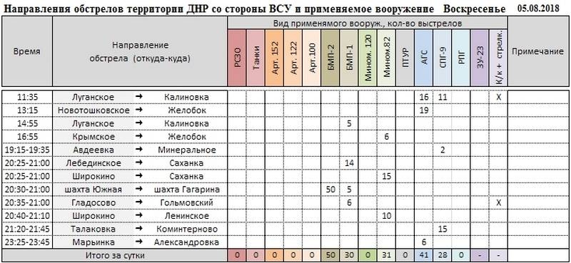 Сводка о событиях в ДНР и ЛНР за неделю 04.08.18 - 10.08.18 от военкора "Маг"