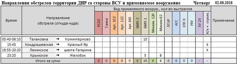 Сводка о событиях в ДНР и ЛНР за неделю 28.07.18 - 03.08.18 от военкора "Маг"