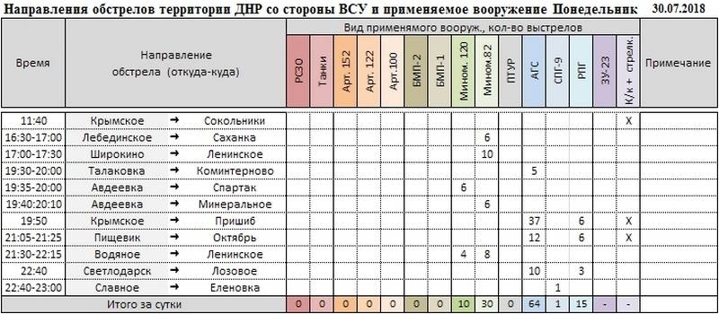 Сводка о событиях в ДНР и ЛНР за неделю 28.07.18 - 03.08.18 от военкора "Маг"