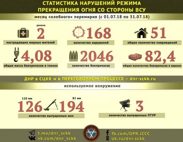 Сводка о событиях в ДНР и ЛНР за неделю 28.07.18 - 03.08.18 от военкора "Маг"