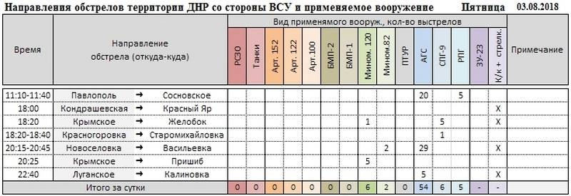 Сводка о событиях в ДНР и ЛНР за неделю 28.07.18 - 03.08.18 от военкора "Маг"