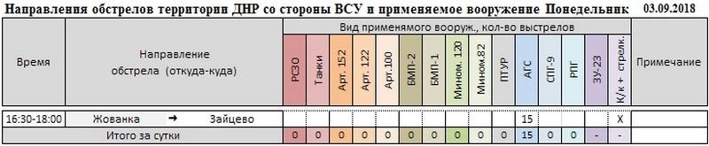 Сводка о событиях в ДНР и ЛНР за неделю 01.09.18 - 07.09.18 от военкора "Маг"