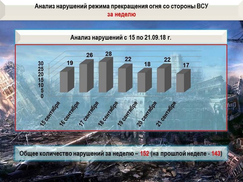 Сводка о событиях в ДНР и ЛНР за неделю 15.09.18 - 21.09.18 от военкора "Маг"