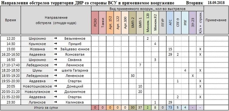 Сводка о событиях в ДНР и ЛНР за неделю 15.09.18 - 21.09.18 от военкора "Маг"
