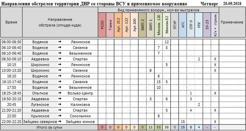 Сводка о событиях в ДНР и ЛНР за неделю 15.09.18 - 21.09.18 от военкора "Маг"