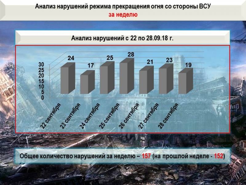 Сводка о событиях на Донбассе. Танцы с бубнами для ввода "миротворцев"