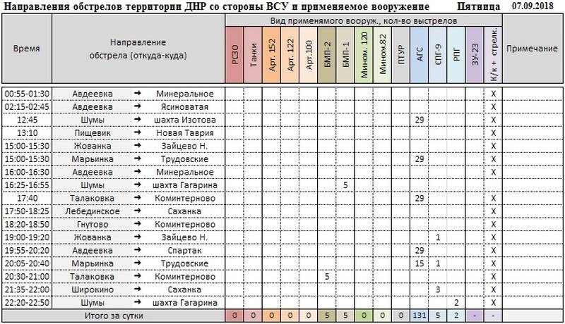Сводка о событиях в ДНР и ЛНР за неделю 01.09.18 - 07.09.18 от военкора "Маг"