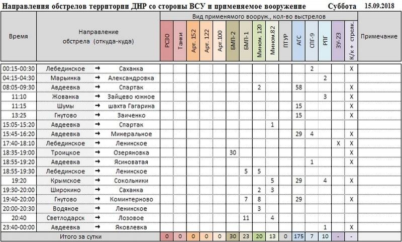 Сводка о событиях в ДНР и ЛНР за неделю 15.09.18 - 21.09.18 от военкора "Маг"
