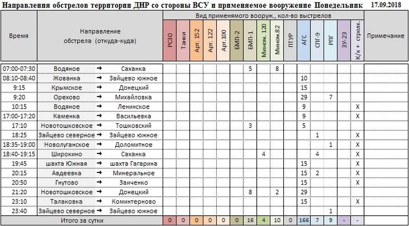 Сводка о событиях в ДНР и ЛНР за неделю 15.09.18 - 21.09.18 от военкора "Маг"