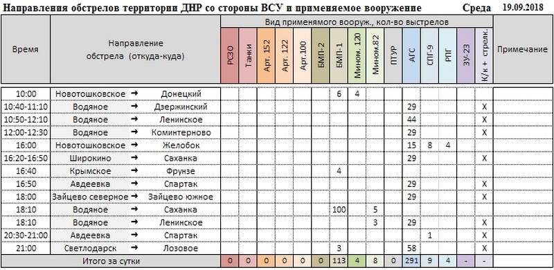 Сводка о событиях в ДНР и ЛНР за неделю 15.09.18 - 21.09.18 от военкора "Маг"