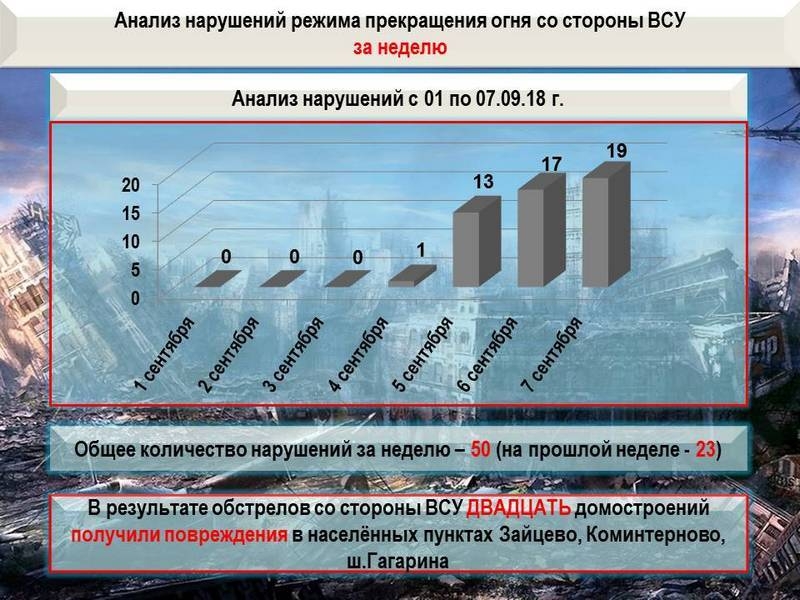 Сводка о событиях в ДНР и ЛНР за неделю 01.09.18 - 07.09.18 от военкора "Маг"