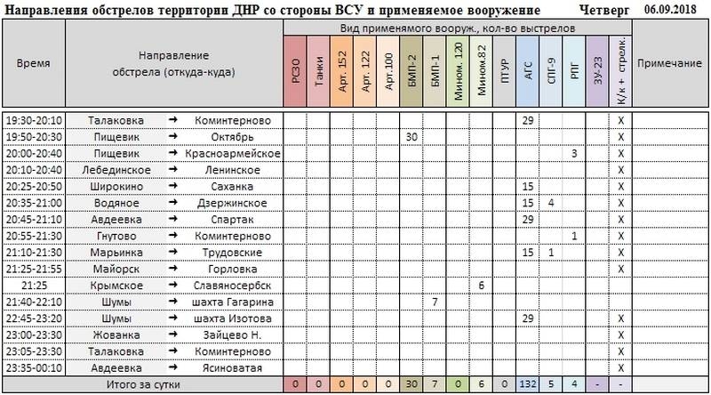 Сводка о событиях в ДНР и ЛНР за неделю 01.09.18 - 07.09.18 от военкора "Маг"