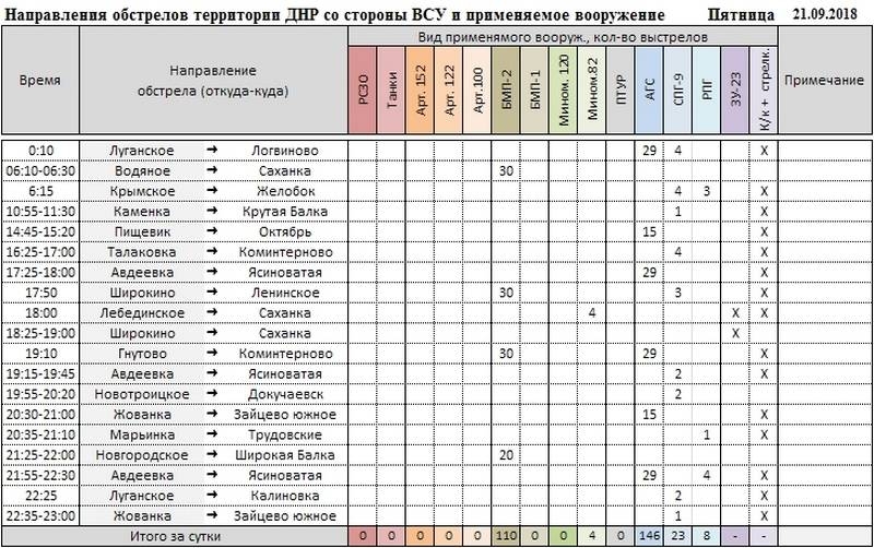 Сводка о событиях в ДНР и ЛНР за неделю 15.09.18 - 21.09.18 от военкора "Маг"