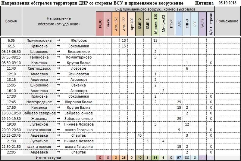 Сводка о событиях в ДНР и ЛНР за неделю 29.09.18 - 05.10.18 от военкора "Маг"