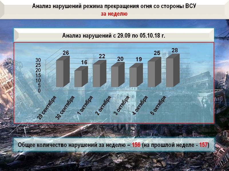 Сводка о событиях в ДНР и ЛНР за неделю 29.09.18 - 05.10.18 от военкора "Маг"