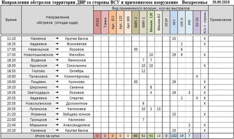 Сводка о событиях в ДНР и ЛНР за неделю 29.09.18 - 05.10.18 от военкора "Маг"