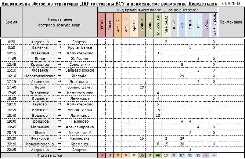 Сводка о событиях в ДНР и ЛНР за неделю 29.09.18 - 05.10.18 от военкора "Маг"